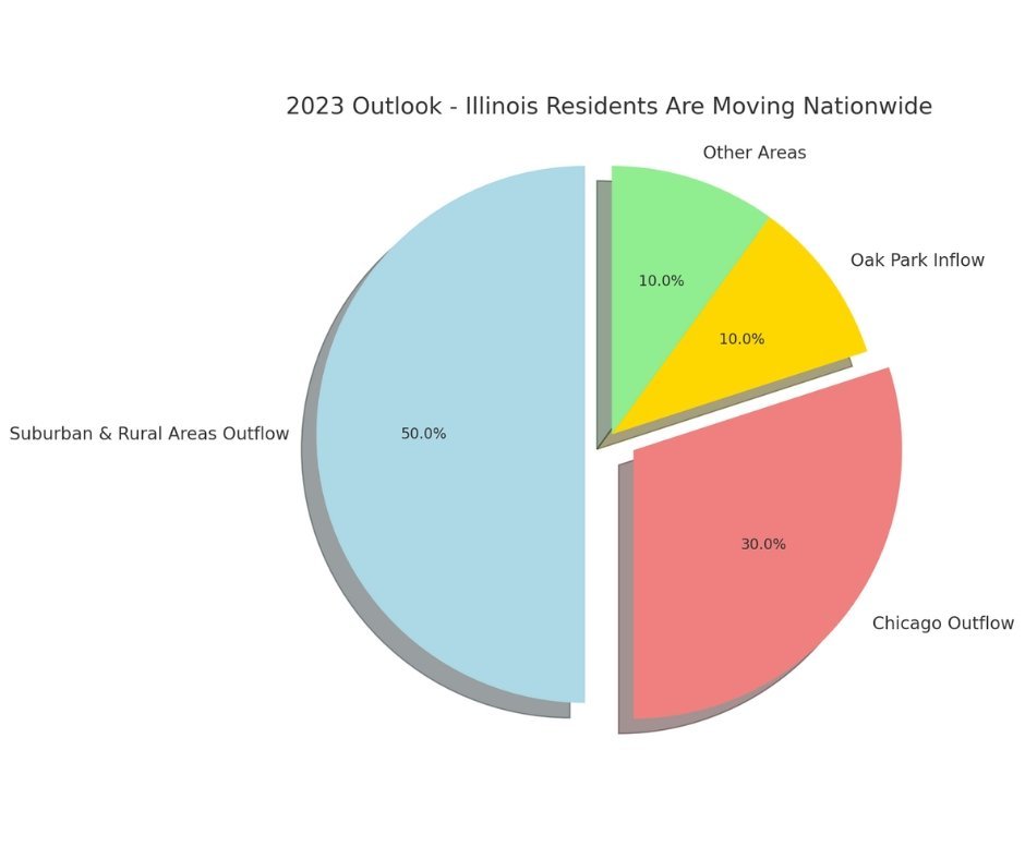 2023 Outlook - Illinois Residents Are Moving Nationwide
