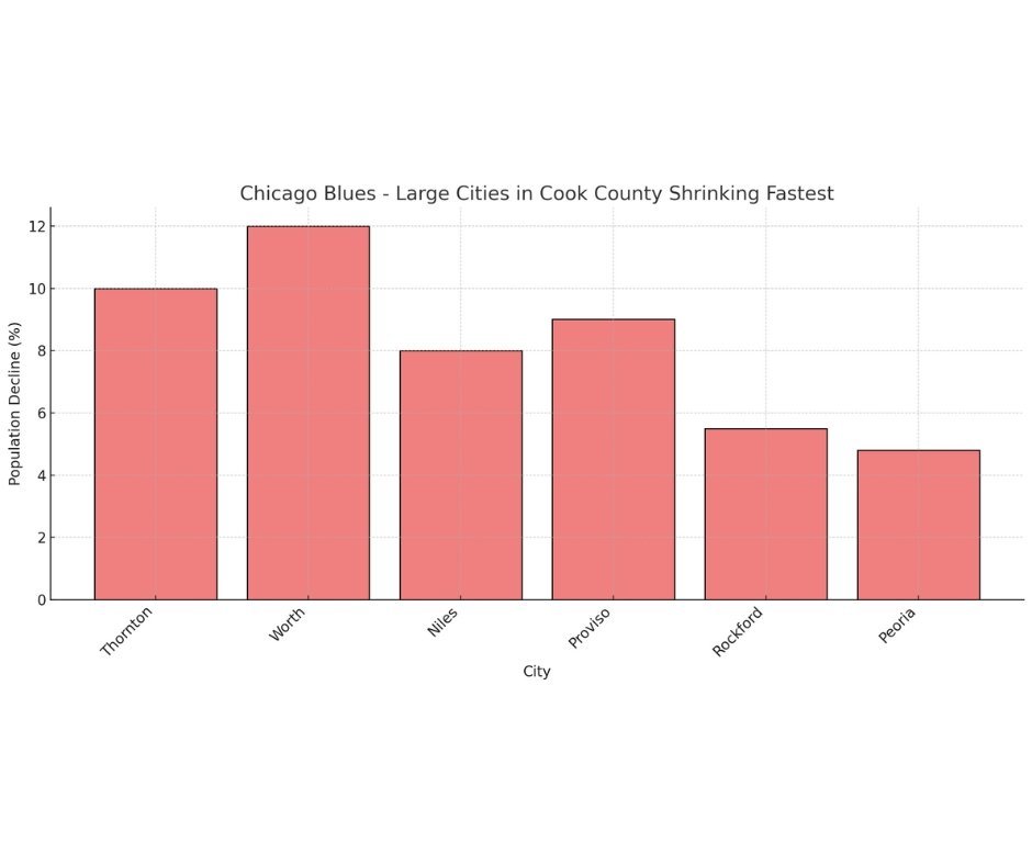 Chicago Blues - Large Cities in Cook County Shrinking Fastest