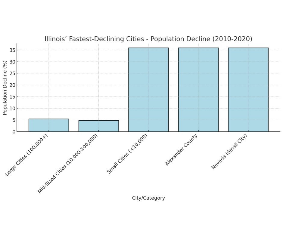Illinois’ Fastest-Declining Cities - Small, Medium & Large