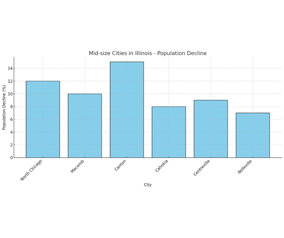 Mid-Size Cities In Illinois - Population Decline