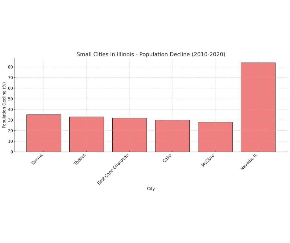 Small Cities In Illinois - Population Decline (2010-2020)