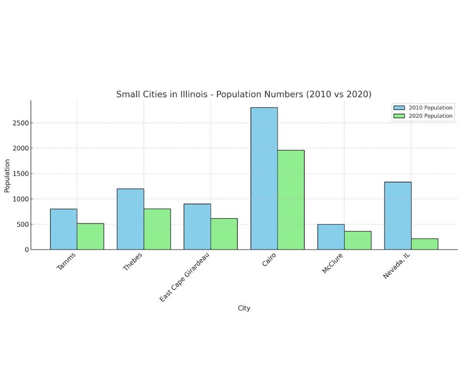 Small Cities In Illinois - Population Numbers (2010 Vs 2020)