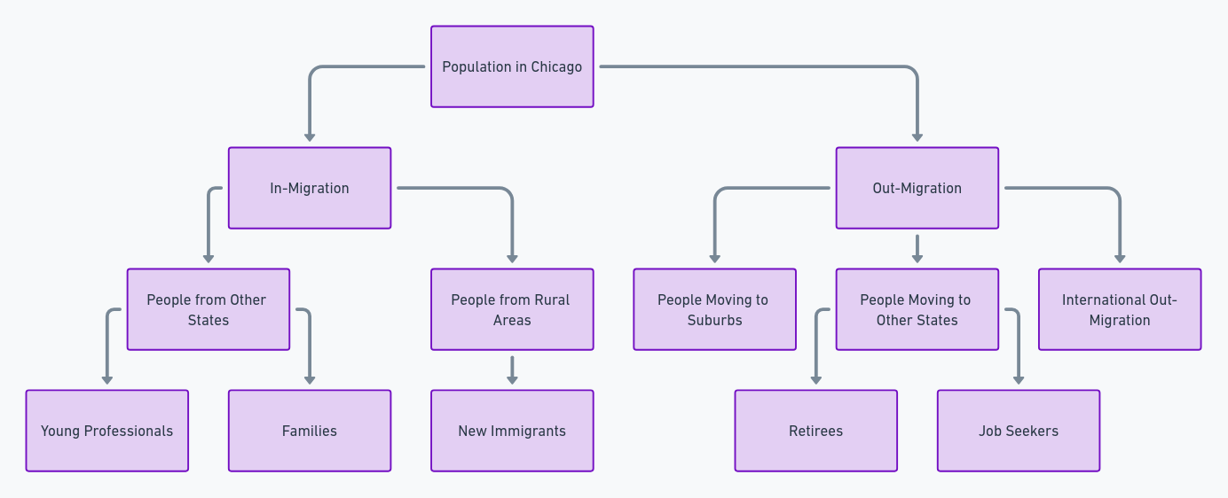 migration patterns in chicago