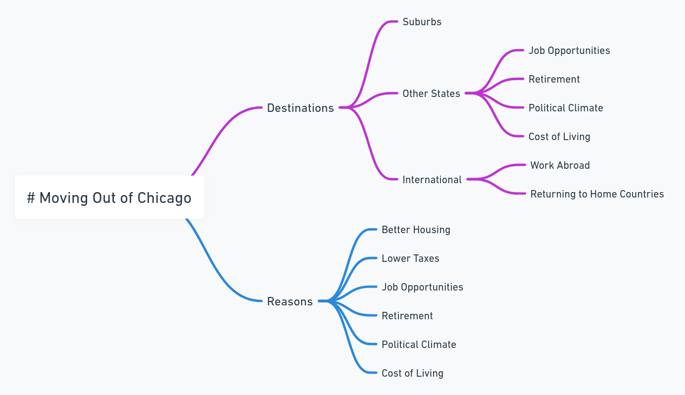 moving out of chicago